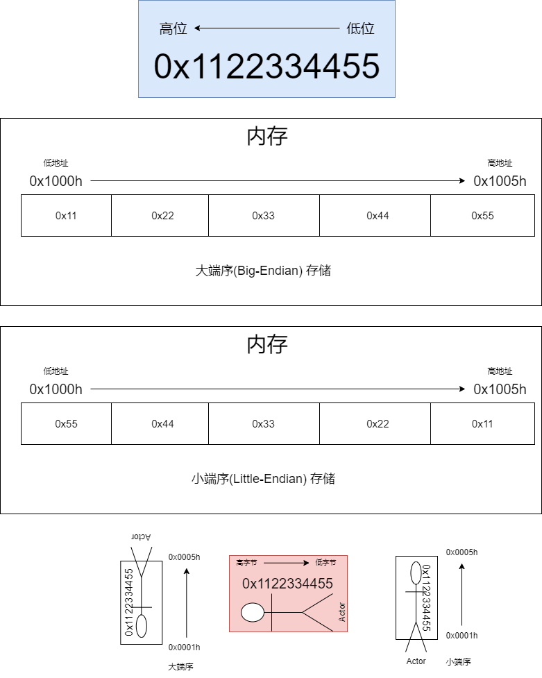 大端模式和小端模式